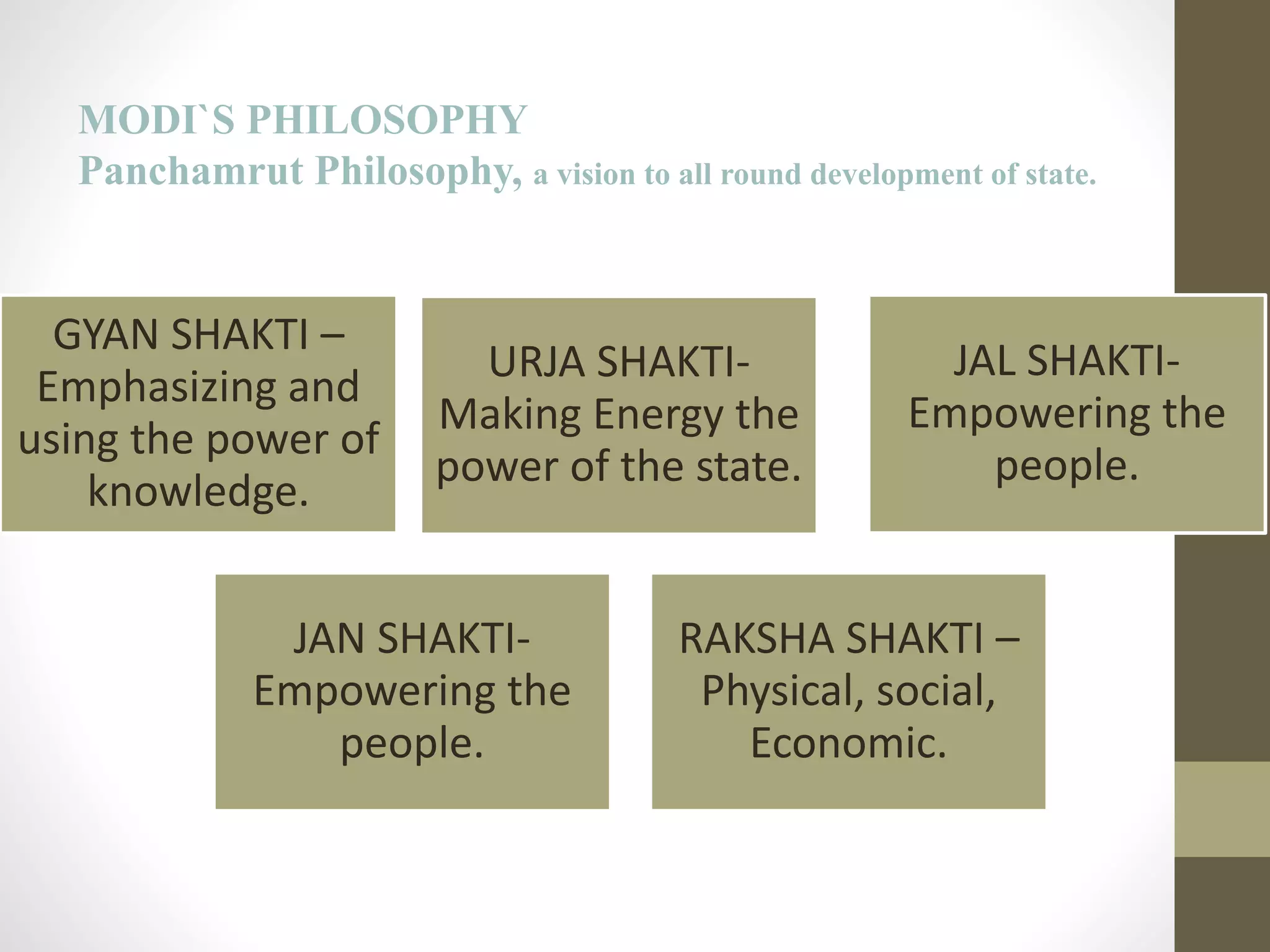 MODI`S PHILOSOPHY 
Panchamrut Philosophy, a vision to all round development of state. 
GYAN SHAKTI – 
Emphasizing and 
using the power of 
knowledge. 
URJA SHAKTI-Making 
Energy the 
power of the state. 
JAL SHAKTI-Empowering 
the 
people. 
JAN SHAKTI-Empowering 
the 
people. 
RAKSHA SHAKTI – 
Physical, social, 
Economic. 
 