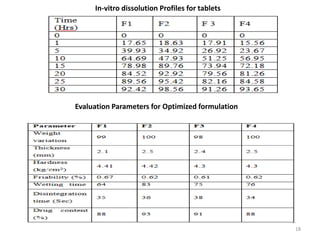 Formulation and Evaluation of Risperidone Fast Dissolving Tablets | PPTX