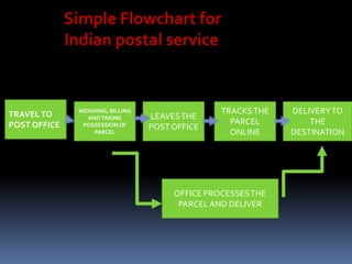 Simple Flowchart for
Indian postal service
TRAVELTO
POST OFFICE
WEIGHING, BILLING
ANDTAKING
POSSESSION OF
PARCEL
LEAVESTHE
POST OFFICE
TRACKSTHE
PARCEL
ONLINE
OFFICE PROCESSESTHE
PARCEL AND DELIVER
DELIVERYTO
THE
DESTINATION
 