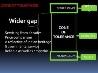 DESIRED SERVICE
ADEQUATE SERVICE
ZONE
OF
TOLERANCE
ZONE OFTOLERANCE
Wider gap
Servicing from decades
Price comparison
A reflective of Indian heritage
Governmental service
Reliable as well as empathic
Delight
s
Desirables
Musts
 