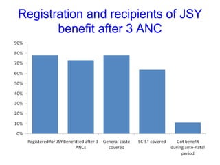 Registration and recipients of JSY benefit after 3 ANC 