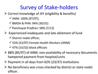 Survey of Stake-holders Correct knowledge of JSY (eligibility & benefits) ANM: 100% (97/97),  BMOH & PHN: 94% (30/32)  Panchayat Pradhan: 58% (7/12) Experienced inadequate and late allotment of fund  District nodal officer,  55% (53/97) Female Health Workers (ANM) 47% (15/32) block officials  88% (85/97) of ANM: non-availability of necessary documents hampered payment from hospital/units Payment in all days from 62% (23/37) institutions  No beneficiary was cross-checked by district or state nodal officer.  