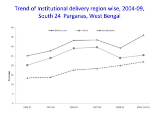 Trend of Institutional delivery region wise, 2004-09, South 24  Parganas, West Bengal 