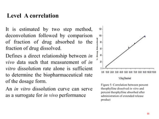 Level A correlation
It is estimated by two step method,
deconvolution followed by comparison
of fraction of drug absorbed to the
fraction of drug dissolved.
Defines a direct relationship between in
vivo data such that measurement of in
vitro dissolution rate alone is sufficient
to determine the biopharmaceutical rate
of the dosage form.
An in vitro dissolution curve can serve
as a surrogate for in vivo performance
Figure 5: Correlation between percent
theophylline dissolved in vitro and
percent theophylline absorbed after
administration of extended release
product
11
 
