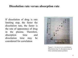 Figure 1: In vitro-in vivo correlations-
Dissolution time Vs absorption time of
three sustained release products
If dissolution of drug is rate
limiting step, the faster the
dissolution rate, the faster is
the rate of appearance of drug
in the plasma. Therefore,
absorption time and
dissolution time may be
considered for correlation
Dissolution rate versus absorption rate
6
 