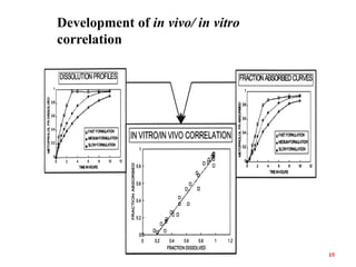 Development of in vivo/ in vitro
correlation
15
 