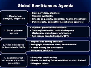 • Size, corridors, channels
• Counter-cyclicality
• Effects on poverty, education, health, investment
• Policy (costs, competition, exchange controls)
1. Monitoring,
analysis, projection
• Payment platforms/instruments
• Clearing/settlement, capital adequacy,
disclosure, cross-border arbitration
• Anti-money laundering (AML/CFT)
2. Retail payment
system
• Deposit and saving products
• Mortgage, consumer loans, microfinance
• Credit history for MFI clients
• Insurance products
3. Financial access
for households, SMEs
• Sovereign credit rating
• Bonds backed by future remittances as collateral
• Diaspora bonds
4. Capital market
access for countries,
companies
Global Remittances Agenda
 