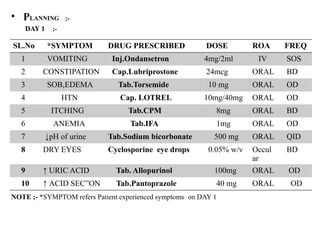 • PLANNING ;-
DAY 1 ;-
NOTE ;- *SYMPTOM refers Patient experienced symptoms on DAY 1
SL.No *SYMPTOM DRUG PRESCRIBED DOSE ROA FREQ
1 VOMITING Inj.Ondansetron 4mg/2ml IV SOS
2 CONSTIPATION Cap.Lubriprostone 24mcg ORAL BD
3 SOB,EDEMA Tab.Torsemide 10 mg ORAL OD
4 HTN Cap. LOTREL 10mg/40mg ORAL OD
5 ITCHING Tab.CPM 8mg ORAL BD
6 ANEMIA Tab.IFA 1mg ORAL OD
7 ↓pH of urine Tab.Sodium bicorbonate 500 mg ORAL QID
8 DRY EYES Cyclosporine eye drops 0.05% w/v Occul
ar
BD
9 ↑ URIC ACID Tab. Allopurinol 100mg ORAL OD
10 ↑ ACID SEC”ON Tab.Pantoprazole 40 mg ORAL OD
 
