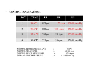 • GENERAL EXAMINATION ;-
DAY TEMP PR RR BP
1 99.6℉ 82 bpm 25 cpm 160/90 mm Hg
2 98.5 ℉ 80 bpm 23 cpm 150/87 mm Hg
3 97. 4 ℉ 74 bpm 20 cpm 135/82 mm Hg
4 98.6 ℉ 72 bpm 20 cpm 130/80 mm Hg
NORMAL TEMPERATURE [ in ] :- 98.6
℉ ℉
NORMAL PULSE RATE :- 60-100 bpm
NORMAL RESPIRATORY RATE :- 12-20cpm
NORAML BLOOD PRESSURE :- < 120/80mm Hg
 
