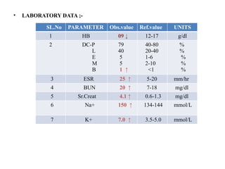 • LABORATORY DATA ;-
SL.No PARAMETER Obs.value Ref.value UNITS
1 HB 09 ↓ 12-17 g/dl
2 DC-P
L
E
M
B
79
40
5
5
1 ↑
40-80
20-40
1-6
2-10
<1
%
%
%
%
%
3 ESR 25 ↑ 5-20 mm/hr
4 BUN 20 ↑ 7-18 mg/dl
5 Sr.Creat 4.1 ↑ 0.6-1.3 mg/dl
6 Na+ 150 ↑ 134-144 mmol/L
7 K+ 7.0 ↑ 3.5-5.0 mmol/L
 