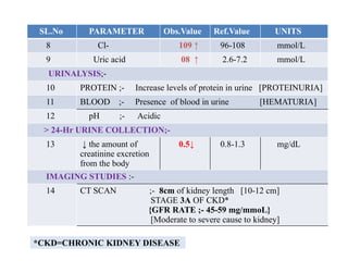 SL.No PARAMETER Obs.Value Ref.Value UNITS
8 Cl- 109 ↑ 96-108 mmol/L
9 Uric acid 08 ↑ 2.6-7.2 mmol/L
URINALYSIS;-
10 PROTEIN ;- Increase levels of protein in urine [PROTEINURIA]
11 BLOOD ;- Presence of blood in urine [HEMATURIA]
12 pH ;- Acidic
> 24-Hr URINE COLLECTION;-
13 ↓ the amount of
creatinine excretion
from the body
0.5↓ 0.8-1.3 mg/dL
IMAGING STUDIES :-
14 CT SCAN ;- 8cm of kidney length [10-12 cm]
STAGE 3A OF CKD*
{GFR RATE ;- 45-59 mg/mmoL}
[Moderate to severe cause to kidney]
*CKD=CHRONIC KIDNEY DISEASE
 