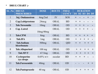 • DRUG CHART ;-
SL .No DRUGS
PRESCRIBED
DOSE ROUTE FREQ
UENCY
DURATION
D1 D2 D3 D4 D5
1 Inj. Ondansetron 4mg/2ml IV SOS + - - + -
2 Cap.Lubiprostone 24mcg ORAL BD + + - - -
3 Tab.Torsemide 10mg ORAL OD + + + - -
4 Cap .Lotrel
10mg/40mg
ORAL OD + + + + -
5 Tab.CPM 8mg ORAL BD + + + + +
6 Tab.IFA 1mg ORAL OD + + + + -
7 Tab.Sodium
bicorbonate
500mg ORAL QID + + + + +
8 Tab.Allopurinol 100 mg ORAL OD + + + + +
9 Tab.MVT 67.5mg ORAL OD + + + + +
10 Cyclosporine
eye drops
0.05% w/v occular BD + + + - -
11 Tab.Furosemide 40mg ORAL OD - - - + +
12 Tab.Pantoprazole 40 mg ORAL OD + + + + +
 