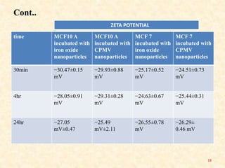 Cont..
time MCF10 A
incubated with
iron oxide
nanoparticles
MCF10 A
incubated with
CPMV
nanoparticles
MCF 7
incubated with
iron oxide
nanoparticles
MCF 7
incubated with
CPMV
nanoparticles
30min −30.47±0.15
mV
−29.93±0.88
mV
−25.17±0.52
mV
−24.51±0.73
mV
4hr −28.05±0.91
mV
−29.31±0.28
mV
−24.63±0.67
mV
−25.44±0.31
mV
24hr −27.05
mV±0.47
−25.49
mV±2.11
−26.55±0.78
mV
−26.29±
0.46 mV
ZETA POTENTIAL
18
 