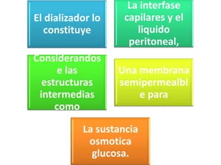 La interfase
El dializador lo    capilares y el
   constituye          liquido
                     peritoneal,
Considerandos
      e las        Una membrana
  estructuras      semipermealbl
 intermedias           e para
     como

           La sustancia
            osmotica
             glucosa.
 