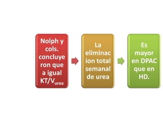 Nolph y
               La          Es
   cols.
            eliminac     mayor
concluye
            ion total   en DPAC
 ron que
            semanal      que en
  a igual
             de urea      HD.
 KT/Vurea
 