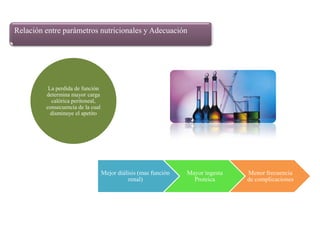 Relación entre parámetros nutricionales y Adecuación




          La perdida de función
         determina mayor carga
           calórica peritoneal,
         consecuencia de la cual
           disminuye el apetito




                                   Mejor diálisis (mas función   Mayor ingesta   Menor frecuencia
                                              renal)               Proteica      de complicaciones
 