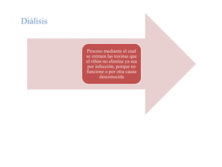 Diálisis


           Proceso mediante el cual
           se extraen las toxinas que
           el riñón no elimina ya sea
            por infección, porque no
           funcione o por otra causa
                  desconocida
 