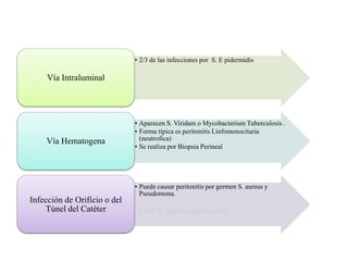 • 2/3 de las infecciones por S. E pidermidis

    Vía Intraluminal




                            • Aparecen S. Viridam o Mycobacterium Tuberculosis .
                            • Forma típica es peritonitis Linfomonocitaria
    Vía Hematogena            (neutrofica)
                            • Se realiza por Biopsia Perineal




                            • Puede causar peritonitis por germen S. aureus y
                              Pseudomona.
Infección de Orificio o del
    Túnel del Catéter     Vías   de Contaminación
 
