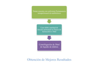 Tomar muestra con suficiente Permanencia
        intraperitoneal sin antibióticos




            Usar doble cantidad de
        Inoculo peritoneal en faseos de
              hemocultivo 10ml




          Centrifugación de 50ml
           de liquido de diálisis




Obtención de Mejores Resultados
 