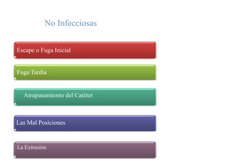 No Infecciosas


Escape o Fuga Inicial


Fuga Tardía


  Atrapanamiento del Catéter



Las Mal Posiciones


La Extrusión
 