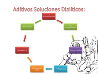 Acido Hialurónico




                                                                                  N-
        Antioxidantes
                                                                          Acetilglucosamina




Citocalasina D                                                                   Condroitin Sulfato




                        Sulfosuccinato
                                                             Fosfatidilcolina
                            Sódico
 