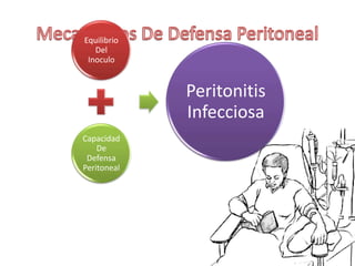 Equilibrio
   Del
 Inoculo


             Peritonitis
             Infecciosa
Capacidad
    De
 Defensa
Peritoneal
 