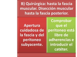 B) Quirúrgica: hasta la fascia
muscular. Disección muscular
  hasta la fascia posterior.
                  Comprobar
   Apertura          que el
cuidadosa de peritoneo está
la fascia y del     libre de
  peritoneo     adherencias e
 subyacente.     introducir el
                    catéter.
 