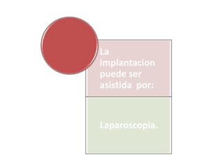 La
implantacion
puede ser
asistida por:


Laparoscopia.
 
