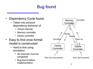 Bug found Dependency Cycle found Taken into account dependency behavior of Virtual channel  Memory controller Cache controller Easy to find once formal model is constructed Hard to find using simulation All channels must be congested Bug found before implementation Cache Controller Memory Controller Cache Controller SyncMiss Sync Op Unsuccessful SyncMiss Sync Op Successful Wake Up Replay Replay 