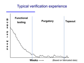 Typical verification experience Weeks Bugs per week (Based on fabricated data) Functional testing Tapeout Purgatory 