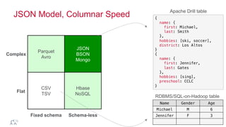 ®
© 2014 MapR Technologies 5
JSON Model, Columnar Speed
JSON
BSON
Mongo
Hbase
NoSQL
Parquet
Avro
CSV
TSV
Schema-lessFixed schema
Flat
Complex
Name! Gender! Age!
Michael! M! 6!
Jennifer! F! 3!
{!
name: {!
first: Michael,!
last: Smith!
},!
hobbies: [ski, soccer],!
district: Los Altos!
}!
{!
name: {!
first: Jennifer,!
last: Gates!
},!
hobbies: [sing],!
preschool: CCLC!
}!
RDBMS/SQL-on-Hadoop table
Apache Drill table
 