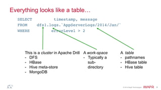 ®
© 2014 MapR Technologies 8
SELECT timestamp, message
FROM dfs1.logs.`AppServerLogs/2014/Jan/`
WHERE errorLevel > 2
This is a cluster in Apache Drill
-  DFS
-  HBase
-  Hive meta-store
-  MongoDB
A work-space
-  Typically a
sub-
directory
A table
-  pathnames
-  HBase table
-  Hive table
Everything looks like a table…
 