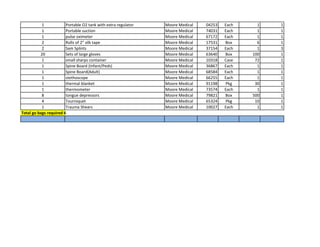 1 Portable O2 tank with extra regulator Moore Medical 04253 Each 1 1
1 Portable suction Moore Medical 74031 Each 1 1
1 pulse oximeter Moore Medical 67172 Each 1 1
2 Rolls of 2" silk tape Moore Medical 17531 Box 6 1
2 Sam Splints Moore Medical 37154 Each 1 3
20 Sets of large gloves Moore Medical 63640 Box 100 1
1 small sharps container Moore Medical 10318 Case 72 1
1 Spine Board (Infant/Peds) Moore Medical 36867 Each 1 1
1 Spine Board(Adult) Moore Medical 68584 Each 1 1
1 stethoscope Moore Medical 66255 Each 1 1
1 thermal blanket Moore Medical 91198 Pkg 30 1
1 thermometer Moore Medical 73574 Each 1 1
8 tongue depressors Moore Medical 79821 Box 500 1
4 Tourniquet Moore Medical 65324 Pkg 10 1
1 Trauma Shears Moore Medical 10027 Each 1 1
Total go bags required 6
 