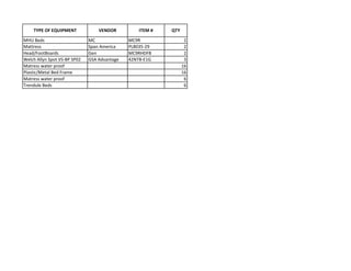 MHU Beds MC MC9R 2
Mattress Span America PL8035-29 2
Head/FootBoards Gen MC9RHDFB 2
Welch Allyn Spot VS-BP SP02 GSA Advantage 42NTB-E1G 3
Matress water proof 16
Plastic/Metal Bed Frame 16
Matress water proof 6
Trendule Beds 6
TYPE OF EQUIPMENT VENDOR ITEM # QTY
 