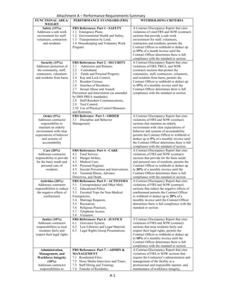 Attachment A – Performance Requirements Summary
A-1
FUNCTIONAL AREA/
WEIGHT
PERFORMANCE STANDARD (FRS) WITHHOLDING CRITERIA
Safety (15%)
Addresses a safe work
environment for staff,
volunteers, contractors
and residents
FRS References: Part 1 - SAFETY
1.1 Emergency Plans;
1.2 Environmental Health and Safety;
1.3 Transportation by Land.
1.4 Housekeeping and Voluntary Work
Program
A Contract Discrepancy Report that cites
violations of cited FRS and SOW (contract)
sections that provide a safe work
environment for staff, volunteers,
contractors and residents, permits the
Contract Officer to withhold or deduct up
to 15% of a month invoice until the
Contract Officer determines there is full
compliance with the standard or section.
Security (15%)
Addresses protection of
the community, staff,
contractors, volunteers
and residents from harm
FRS References: Part 2 - SECURITY
2.1 Admission and Release;
2.2 Contraband;
2.3 Funds and Personal Property;
2.4 Key and Lock Control;
2.5 Resident Census;
2.6 Searches of Residents;
2.7 Sexual Abuse and Assault
Prevention and Intervention (as amended
by DHS PREA standards);
2.8 Staff-Resident Communications;
2.9 Tool Control;
2.10 Use of Physical Control Measures
and Restraints.
A Contract Discrepancy Report that cites
violations of FRS, PREA, and SOW
(contract) sections that protect the
community, staff, contractors, volunteers,
and residents from harm, permits the
Contract Officer to withhold or deduct up
to 15% of a monthly invoice until the
Contract Officer determines there is full
compliance with the standard or section.
Order (5%)
Addresses contractor
responsibility to
maintain an orderly
environment with clear
expectations of behavior
and systems of
accountability
FRS Reference: Part 3 - ORDER
3.1 Discipline and Behavior
Management.
A Contract Discrepancy Report that cites
violations of FRS and SOW (contract)
sections that maintain an orderly
environment with clear expectations of
behavior and systems of accountability
permits the Contract Officer to withhold or
deduct up to 5% of a monthly invoice until
the Contract Officer determines there is full
compliance with the standard of section.
Care (20%)
Addresses contractor
responsibility to provide
for the basic needs and
personal care of
residents
FRS References: Part 4 - CARE
4.1 Food Service;
4.2 Hunger Strikes;
4.3 Medical Care;
4.4 Personal Hygiene;
4.5 Suicide Prevention and Intervention;
4.6 Terminal Illness, Advance
Directives, and Death.
A Contract Discrepancy Report that cites
violations of FRS and SOW (contract)
sections that provide for the basic needs
and personal care of residents, permits the
Contract Officer to withhold or deduct up
to 20% of a monthly invoice until the
Contract Officer determines there is full
compliance with the standard or section.
Activities (20%)
Addresses contractor
responsibilities to reduce
the negative effects of
confinement
FRS References: Part 5 - ACTIVITIES
5.1 Correspondence and Other Mail;
5.2 Educational Policy
5.3 Escorted Trips for Non-Medical
Emergencies;
5.4 Marriage Requests;
5.5 Recreation;
5.6 Religious Practices;
5.7 Telephone Access;
5.8 Visitation.
A Contract Discrepancy Report that cites
violations of FRS and SOW (contract)
sections that reduce the negative effects of
confinement permits the Contract Officer
to withhold or deduct up to 20% of a
monthly invoice until the Contract Officer
determines there is full compliance with the
standard or section.
Justice (10%)
Addresses contractor
responsibilities to treat
residents fairly and
respect their legal rights
FRS References: Part 6 - JUSTICE
6.1 Grievance System;
6.2 Law Libraries and Legal Material;
6.3 Legal Rights Group Presentations.
A Contract Discrepancy Report that cites
violations of FRS and SOW (contract)
sections that treat residents fairly and
respect their legal rights, permits the
Contract Officer to withhold or deduct up
to 10% of a monthly invoice until the
Contract Officer determines there is full
compliance with the standard or section.
Administration,
Management, and
Workforce Integrity
(10%)
Addresses contractor
responsibilities to
FRS References: Part 7 - -ADMIN &
MANAGEMENT
7.1 Residential Files;
7.2 News Media Interviews and Tours;
7.3 Staff Hiring and Training;
7.4 Transfer of Residents;
A Contract Discrepancy Report that cites
violations of FRS or SOW sections that
require the Contractor’s administration and
management of the facility in a
professional and responsible manner, and
maintenance of workforce integrity,
 