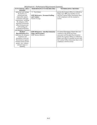 Attachment A – Performance Requirements Summary
A-2
FUNCTIONAL AREA/
WEIGHT
PERFORMANCE STANDARD (FRS) WITHHOLDING CRITERIA
administer and manage
the facility in a
professional and
responsible manner
consistent with legal
requirements, including
the adequacy of the
detention/correctional
officer hiring process,
staff training and
licensing/certification
and adequacy of systems
7.5 Post Orders.
SOW References: Personnel Staffing
and Conduct
Section 5(c)-(g)
permits the Contract Officer to withhold or
deduct up to 10% of a monthly invoice
until the Contract Officer determines there
is full compliance with the standard or
section.
Resident
Discrimination (5%)
Addresses the adequacy
of policies and
procedures to prevent
discrimination against
residents based on their
gender, race, religion,
national origin, or
disability
SOW References: Anti-Discrimination
Policy and Procedure:
SOW Section 4(b)(xix)
A Contract Discrepancy Report that cites
violations of the SOW provisions
associated with Resident Discrimination
permits the Contract Officer to withhold or
deduct up to 5% of a monthly invoice until
the Contract Officer determines there is full
compliance with the section.
 