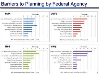 slide 13
Barriers to Planning by Federal Agency
BLM USFS
NPS FWS
13
 