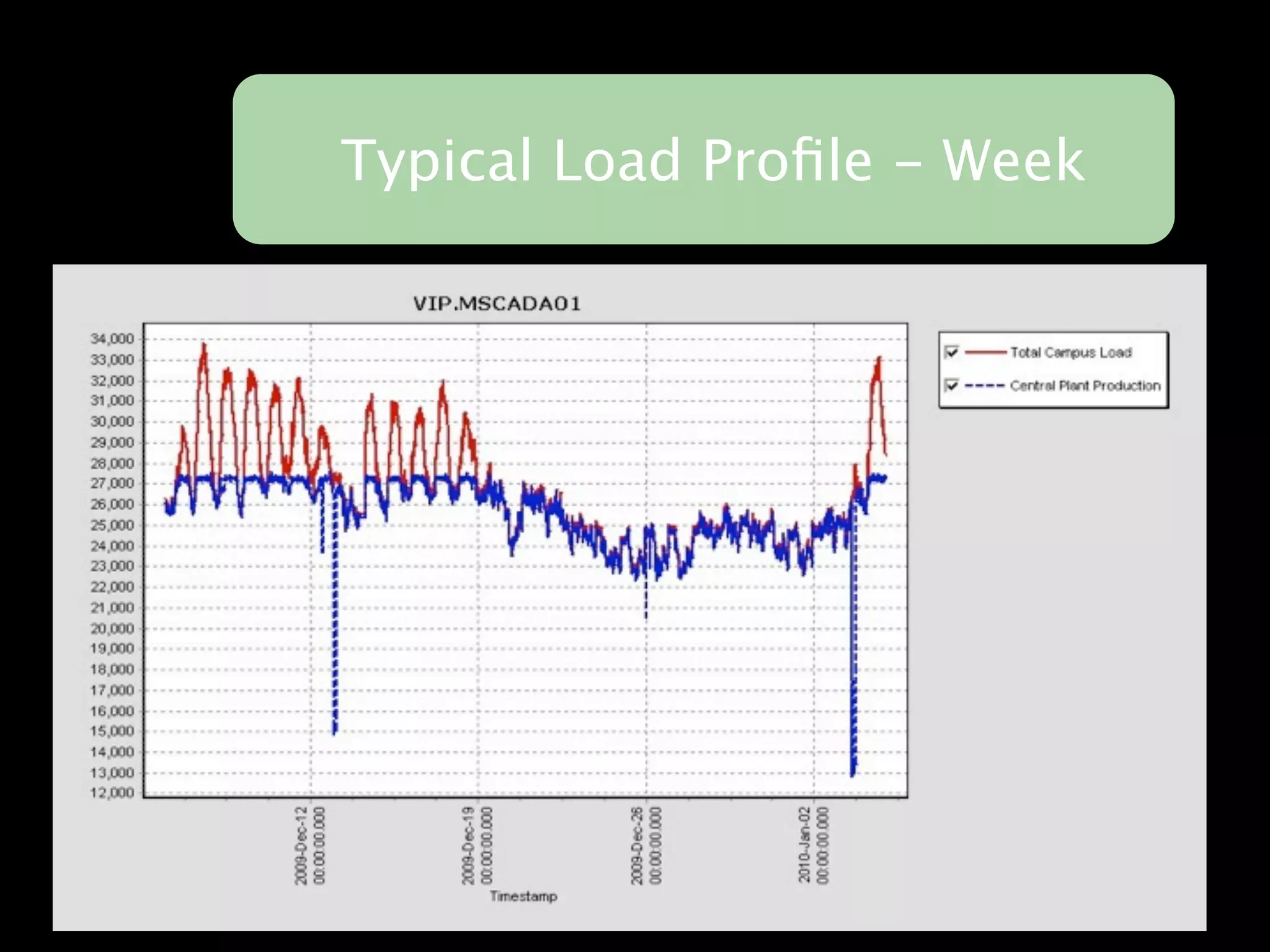 Typical Load Proﬁle - Week
 