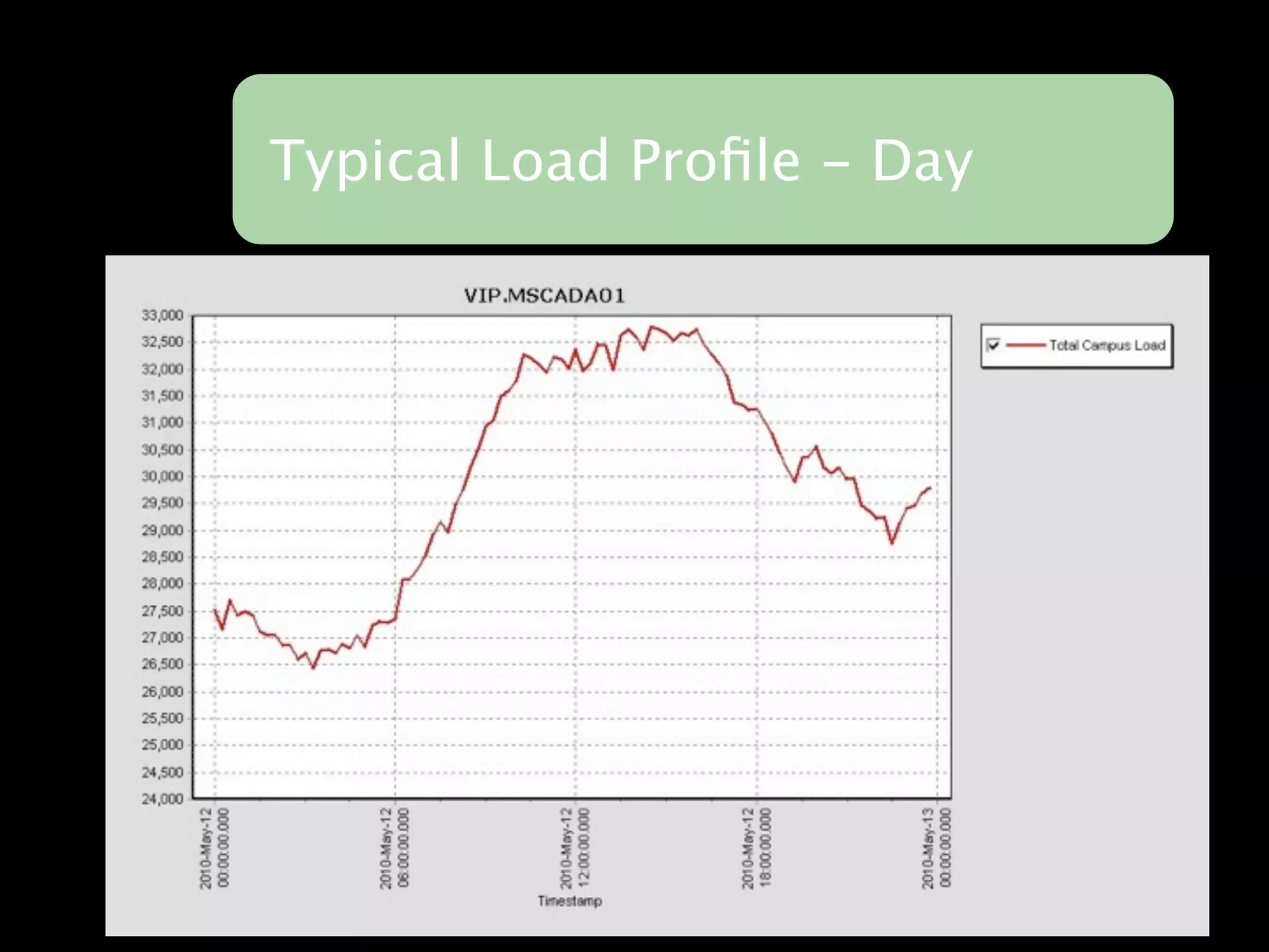 Typical Load Proﬁle - Day
 