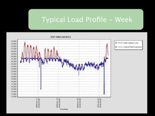 Typical Load Proﬁle - Week
 
