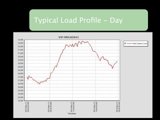 Typical Load Proﬁle - Day
 