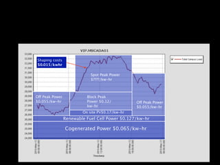 Shaping costs
$0.015/kwhr

                             Spot Peak Power
                             $????/kw-hr



Off Peak Power             Block Peak
$0.055/kw-hr               Power $0.12/          Off Peak Power
                           kw-hr                 $0.055/kw-hr
                         On site PV$0.17/kw-hr
                 Renewable Fuel Cell Power $0.127/kw-hr

                 Cogenerated Power $0.065/kw-hr
 