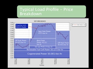 Typical Load Proﬁle – Price
     Breakdown

Shaping costs
$0.015/kwhr

                             Spot Peak Power
                             $????/kw-hr



Off Peak Power             Block Peak
$0.055/kw-hr               Power $0.12/          Off Peak Power
                           kw-hr                 $0.055/kw-hr
                         On site PV$0.17/kw-hr
                 Renewable Fuel Cell Power $0.127/kw-hr

                 Cogenerated Power $0.065/kw-hr
 