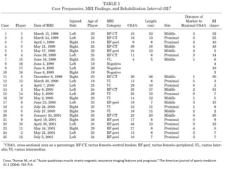 Cross, Thomas M., et al. "Acute quadriceps muscle strains magnetic resonance imaging features and prognosis." The American journal of sports medicine
32.3 (2004): 710-719.
aa
 