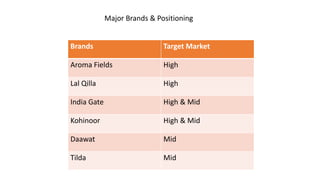 Brands Target Market
Aroma Fields High
Lal Qilla High
India Gate High & Mid
Kohinoor High & Mid
Daawat Mid
Tilda Mid
Major Brands & Positioning
 