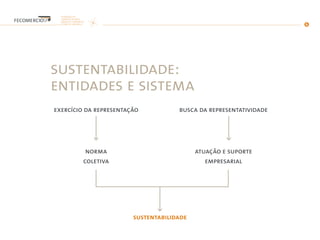 sustentabilidade:
entidades e sistema
exercício da representação
norma
coletiva
sustentabilidade
busca da representatividade
atuação e suporte
empresarial
 