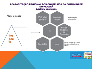Planejamento
I CAPACITAÇÃO REGIONAL DOS CONSELHOS DA COMUNIDADEI CAPACITAÇÃO REGIONAL DOS CONSELHOS DA COMUNIDADE
DO PARANÁDO PARANÁ
Abrindo caminhosAbrindo caminhos
 