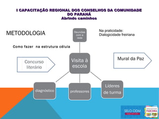 METODOLOGIA
Como fazer na estrutura célula
Mural da Paz
I CAPACITAÇÃO REGIONAL DOS CONSELHOS DA COMUNIDADEI CAPACITAÇÃO REGIONAL DOS CONSELHOS DA COMUNIDADE
DO PARANÁDO PARANÁ
Abrindo caminhosAbrindo caminhos
Na praticidade:
Dialogicidade freiriana
 