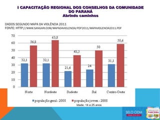 DADOS SEGUNDO MAPA DA VIOLÊNCIA 2011
FONTE: HTTP://WWW.SANGARI.COM/MAPADAVIOLENCIA/PDF2011/MAPAVIOLENCIA2011.PDF
Idade; 14 a 25 anos
I CAPACITAÇÃO REGIONAL DOS CONSELHOS DA COMUNIDADEI CAPACITAÇÃO REGIONAL DOS CONSELHOS DA COMUNIDADE
DO PARANÁDO PARANÁ
Abrindo caminhosAbrindo caminhos
 