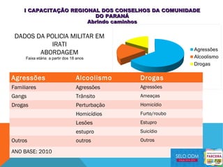 DADOS DA POLICIA MILITAR EM
IRATI
ABORDAGEM
Agressões Alcoolismo Drogas
Familiares Agressões Agressões
Gangs Trânsito Ameaças
Drogas Perturbação Homicídio
Homicídios Furto/roubo
Lesões Estupro
estupro Suicídio
Outros outros Outros
ANO BASE: 2010
Faixa etária: a partir dos 18 anos
I CAPACITAÇÃO REGIONAL DOS CONSELHOS DA COMUNIDADEI CAPACITAÇÃO REGIONAL DOS CONSELHOS DA COMUNIDADE
DO PARANÁDO PARANÁ
Abrindo caminhosAbrindo caminhos
 